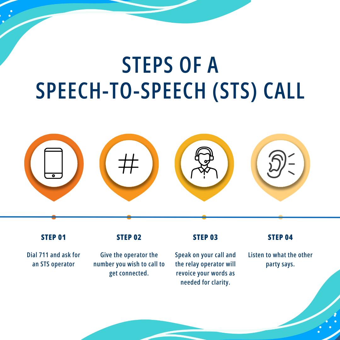 New York Relay - Four steps of a Speech-to-Speech (STS)... | Facebook