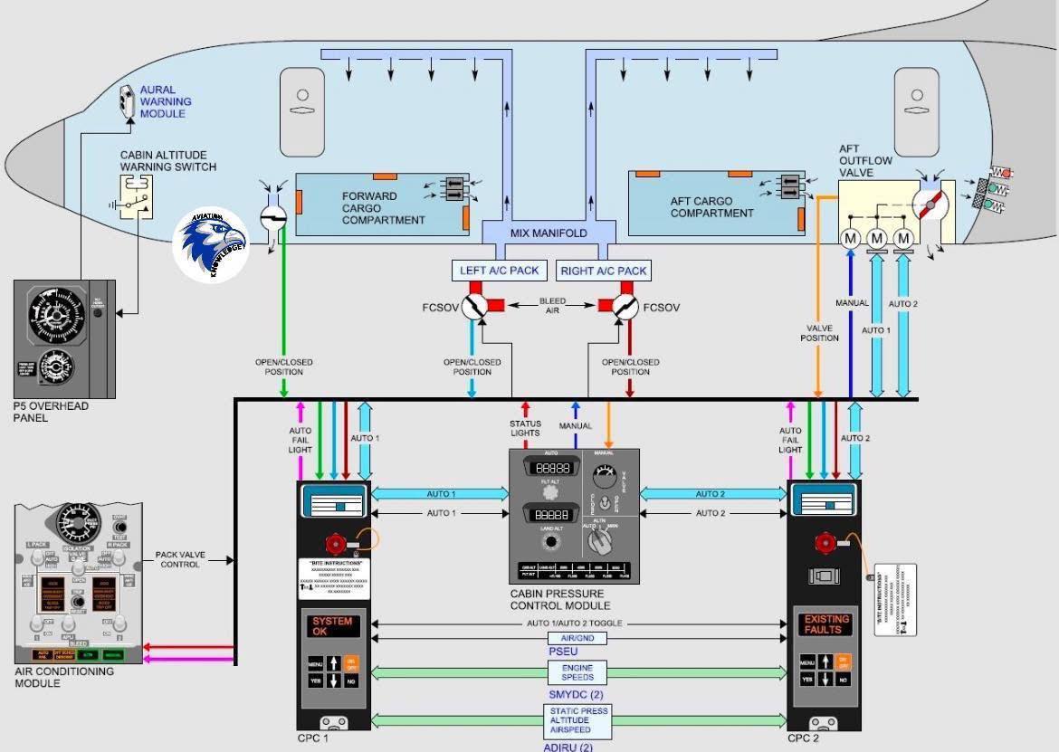Aviation-knowledge - PRESSURIZATION CONTROL SYSTEM B737NG Pressurized ...