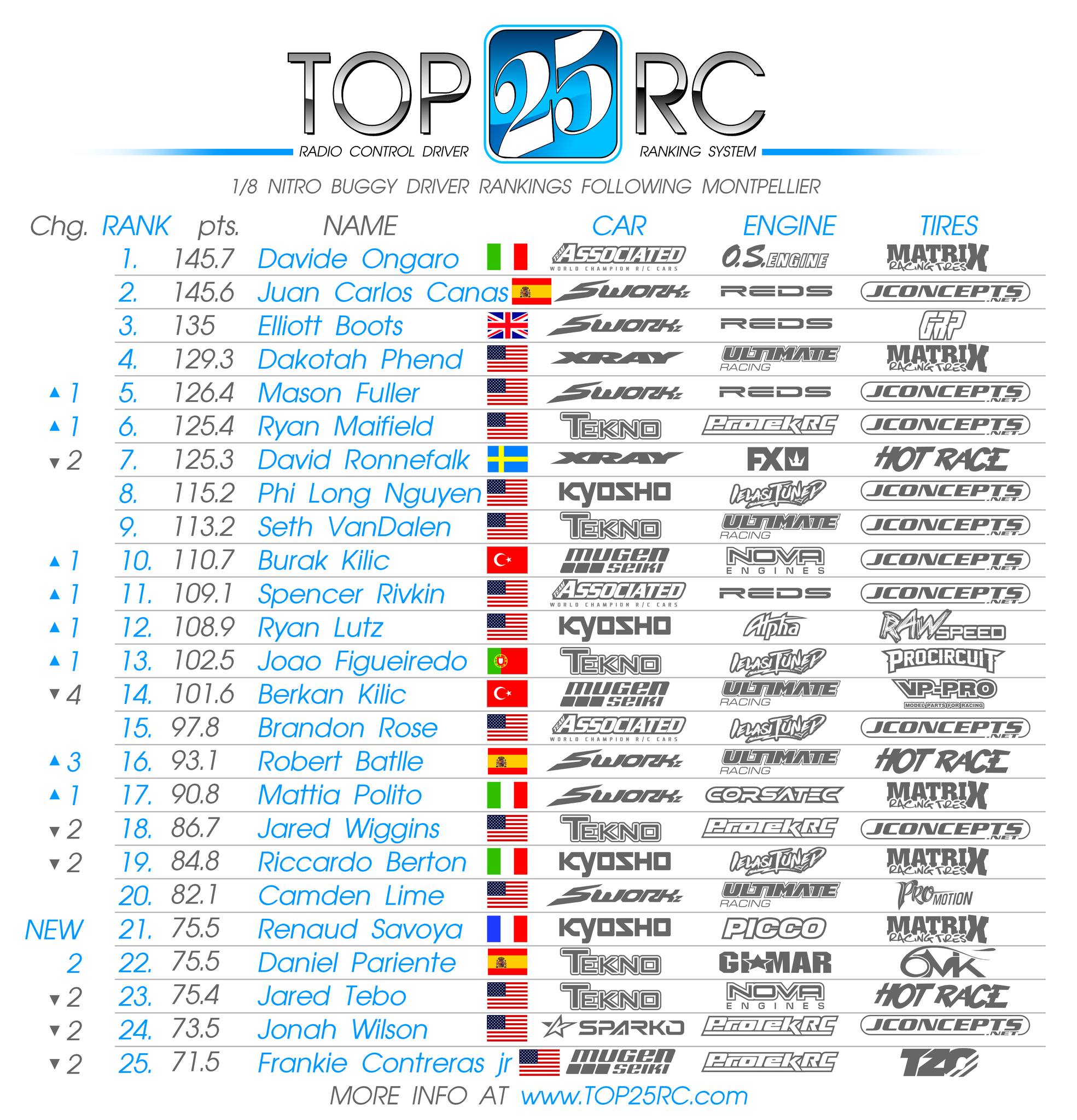 Top - New Driver Rankings following Montpellier 2026. Juan Carlos Canas ...
