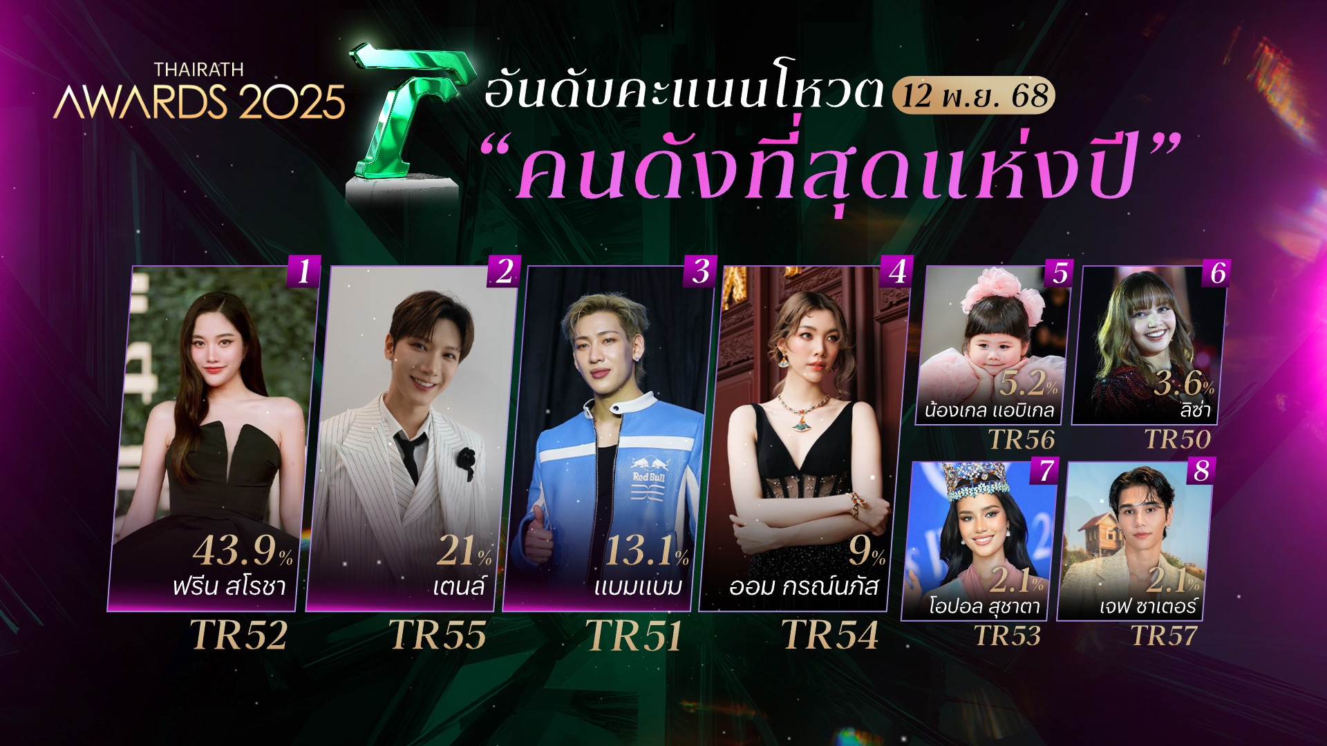 Thairath - ไทยรัฐออนไลน์ added... - Thairath - ไทยรัฐออนไลน์