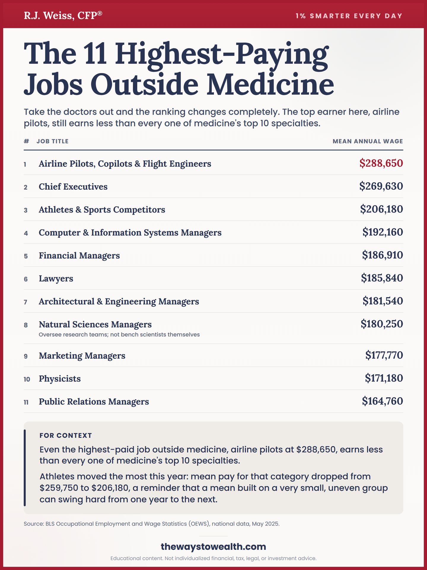 US wage report highlights top 50 careers with highest annual salaries