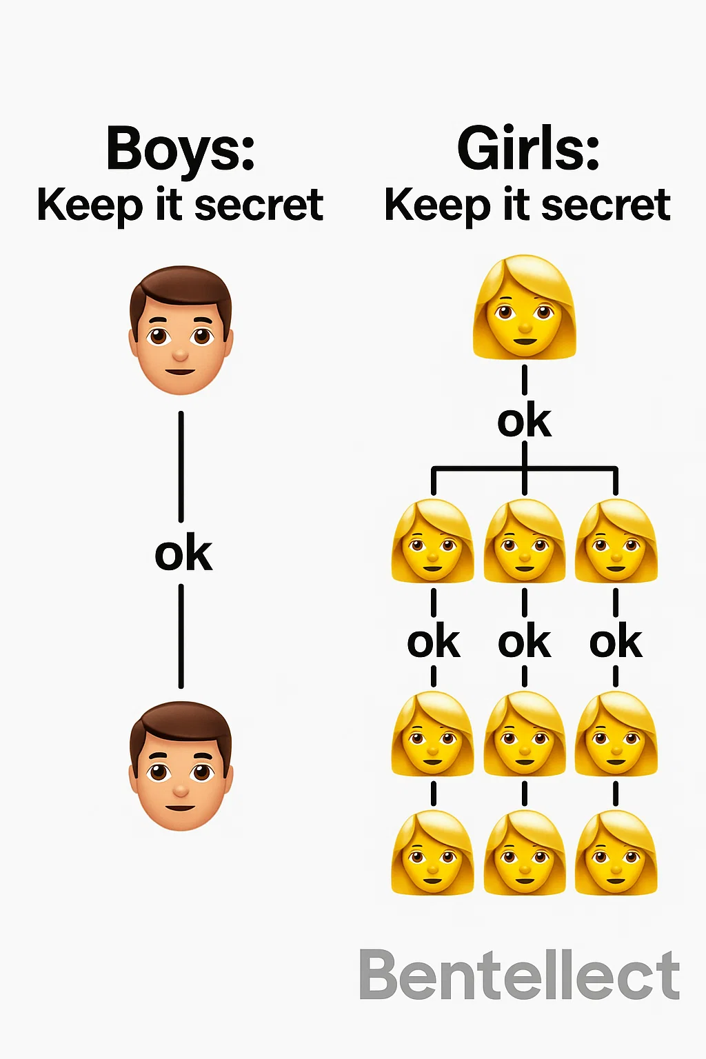 Bentellect