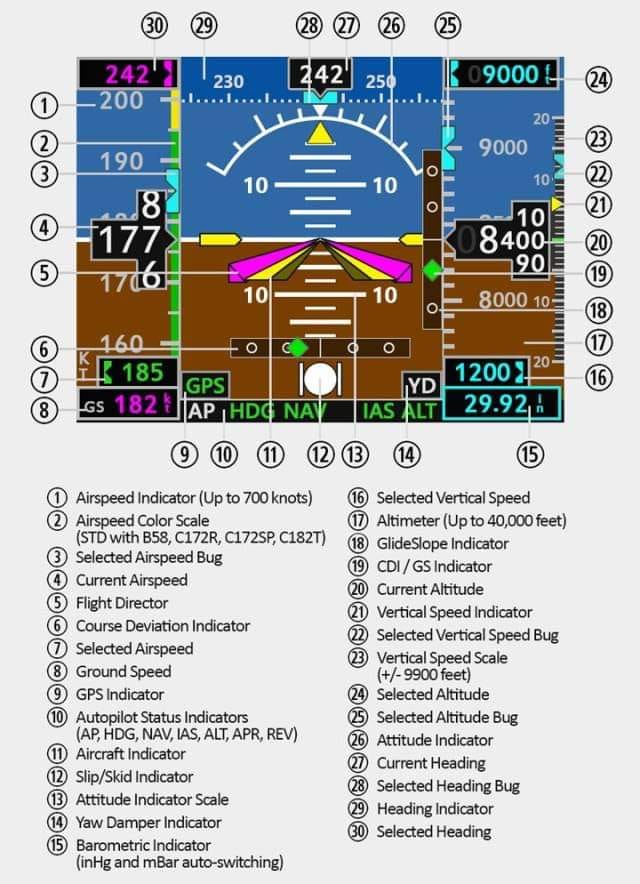 Aviation-knowledge - PFD (Primary Flight Display) data 👌👌👌 Follow ...