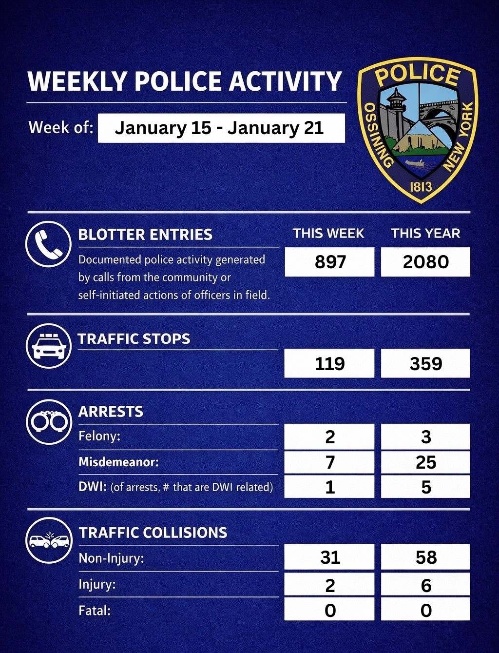 Weekly activity report for... - Ossining Police Department | Facebook