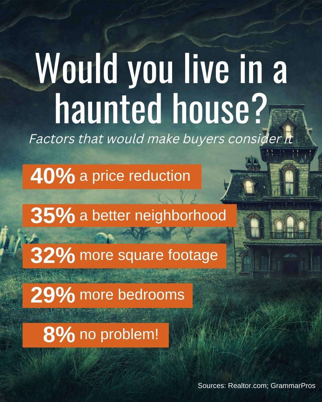 Gary Sells Homes - 🎃👻 It’s that time of year when visiting a haunted ...