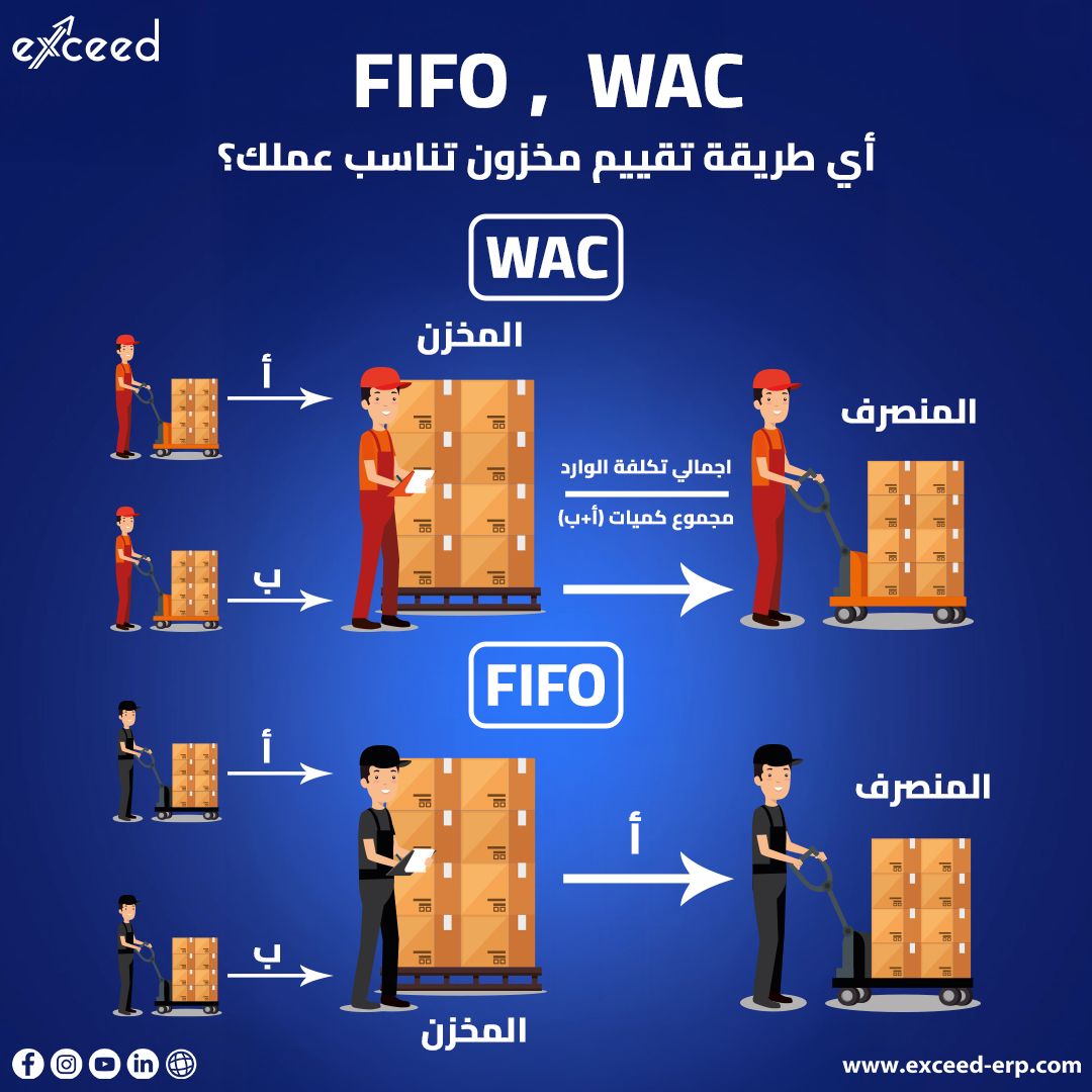 Exceed-ERP - أي طريقة تقييم مخزون تناسب عملك FIFO, WAC ؟ اختيار طريقة ...