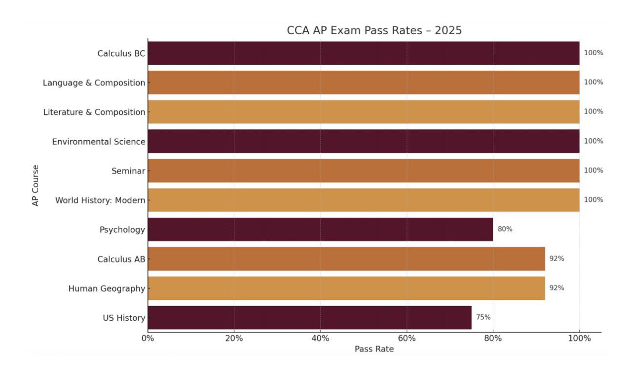 🎉 AP Exam Results Are In! 🎉 As... - Christ's Church Academy | Facebook
