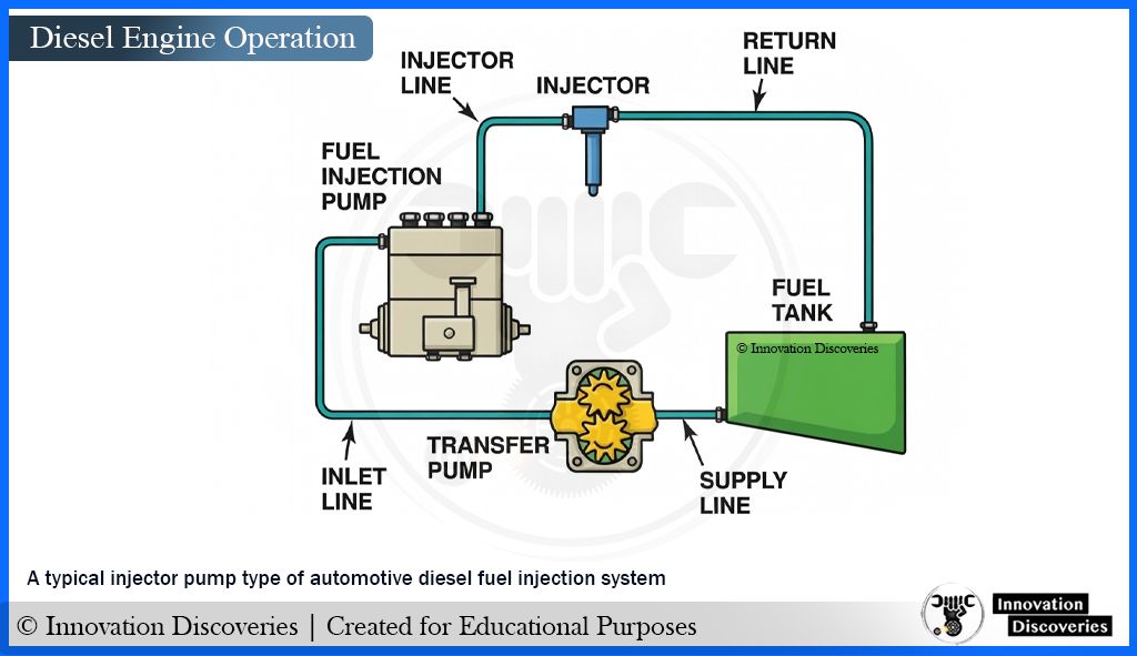 Innovation - Diesel Engine Operation A diesel engine operates on the ...