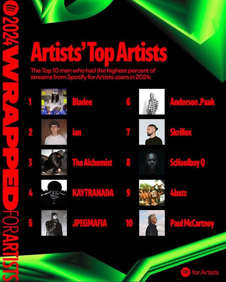 FALSE - Spotify’s TOP 10 most-streamed male artists by other artists in ...