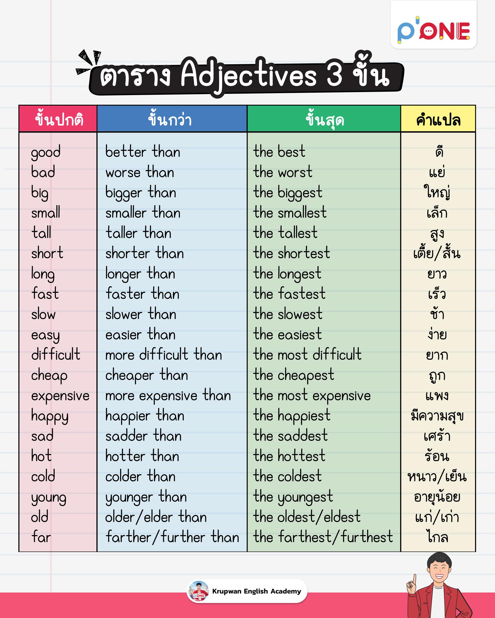สรุป Comparison การเปรียบเทียบ... - ครูพี่วัน KruPONE English | Facebook