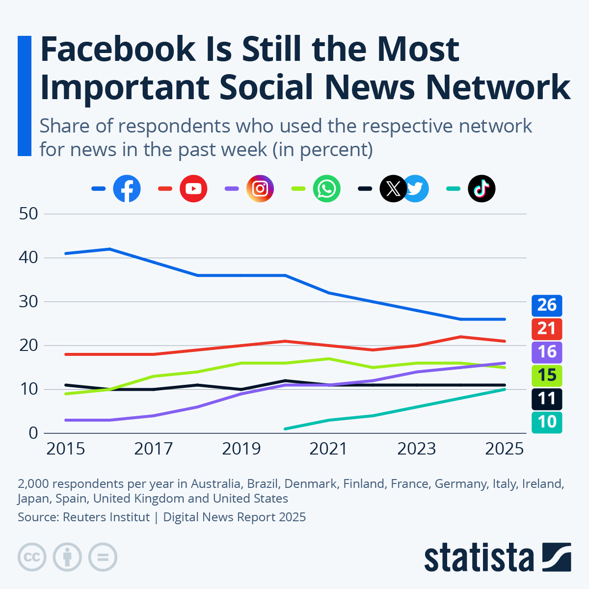 Facebook is becoming less important... - Simon shows you maps | Facebook