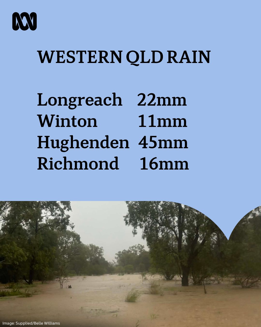 ABC - 🌧 RAIN 🌧 How much rain have you recorded at your place? Weather ...
