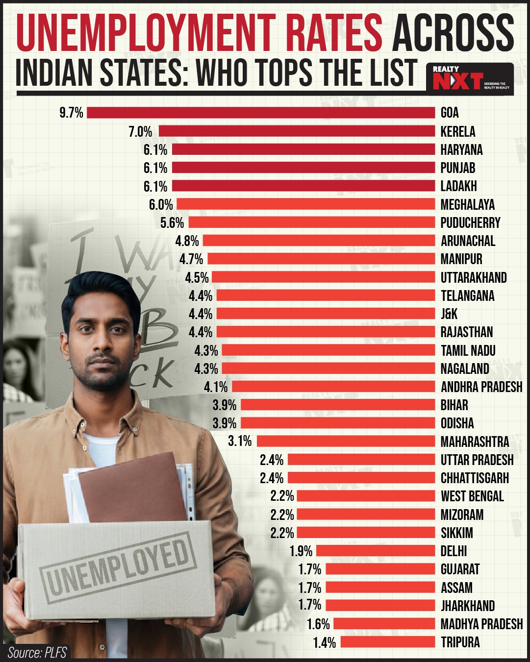 Realty NXT - #Exclusive | Unemployment across Indian... | Facebook
