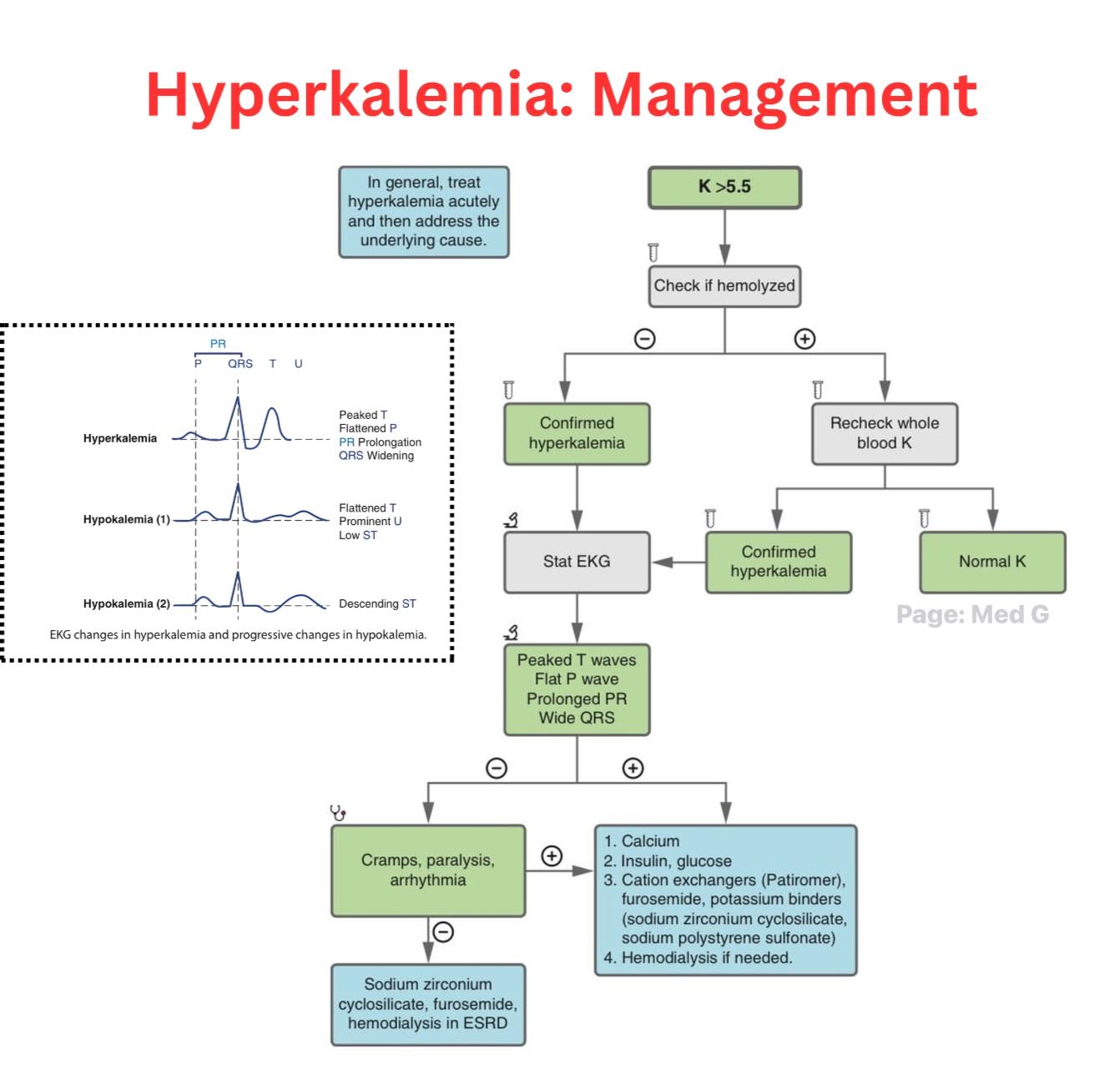 Med - Hyperkalemia is a condition in which you have high potassium ...
