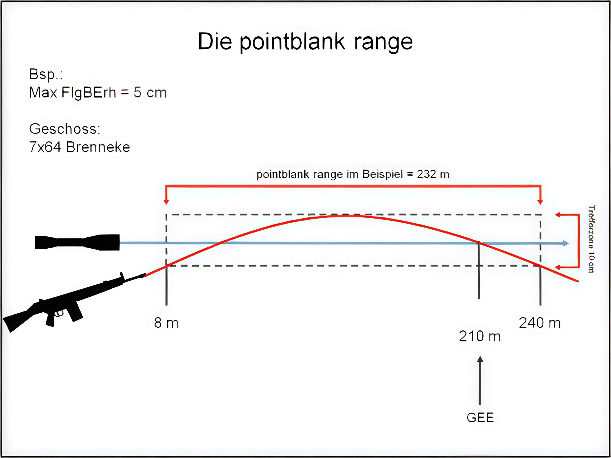 What is the definition of point blank range in Call of Cthulhu?