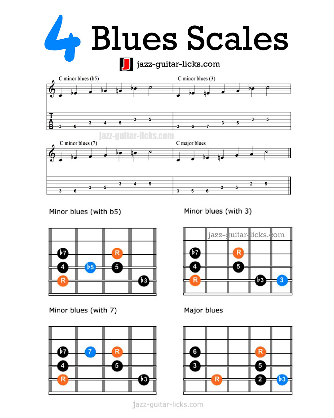 Jazz - 4 Blues Scale Shapes For Guitar - Here are the formulas C minor ...