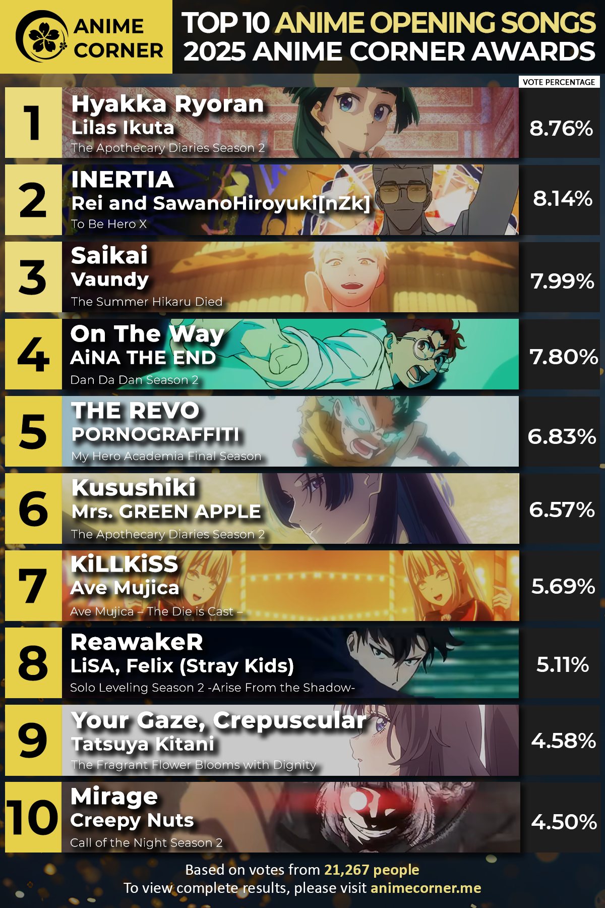 Anime - Chainsaw Man remains the best non-sequel anime in week 10 after ...