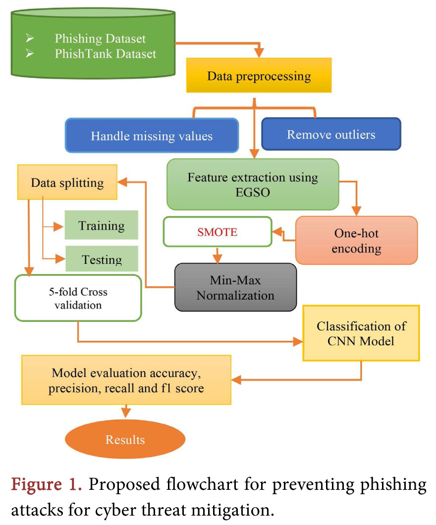 Scientific - 【Preventing Phishing Attacks Using Advanced Deep Learning ...