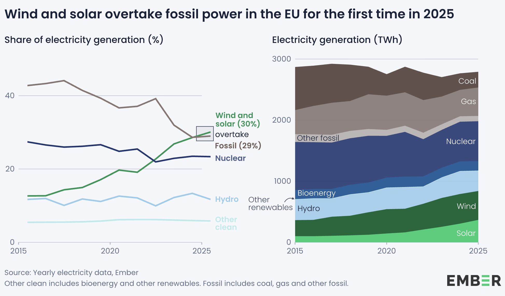 Ecolo - Deux des multiples énergies renouvelables ont, ensemble ...