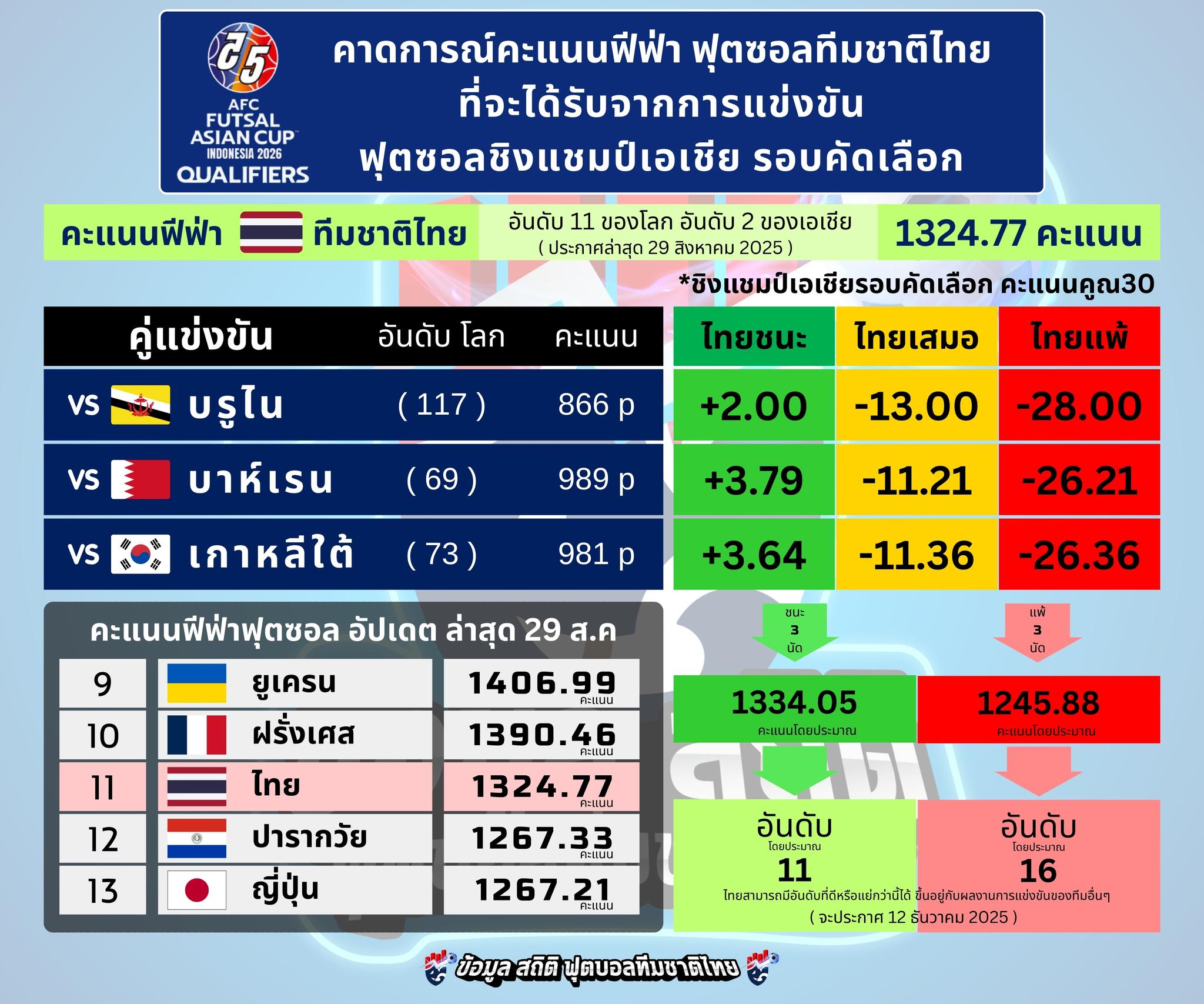 ข้อมูล - คาดการณ์คะแนนฟีฟ่า ฟุตซอลทีมชาติไทย ที่จะได้รับจากการแข่งขัน ...