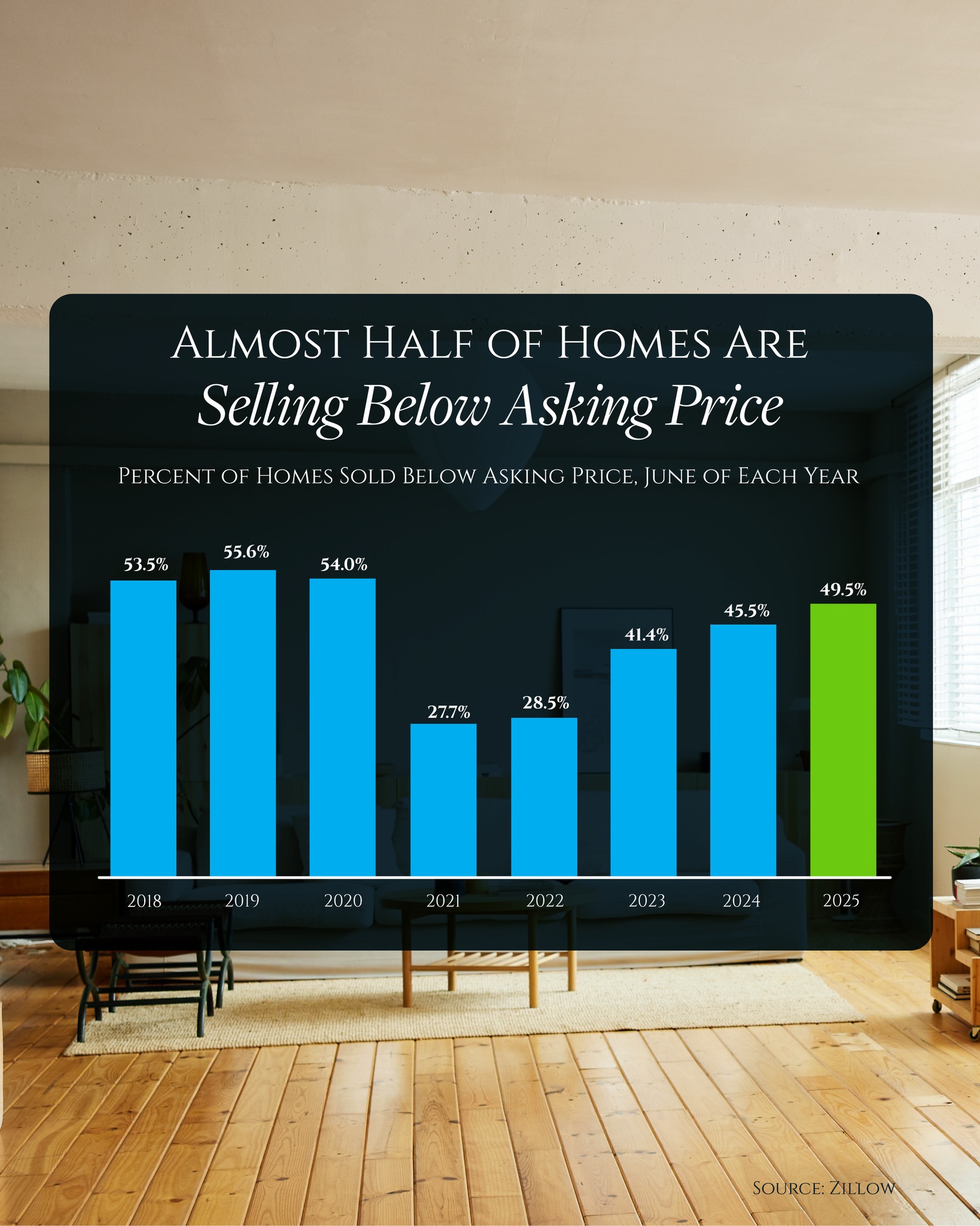 Josh - About half of homes are selling for under their asking price ...