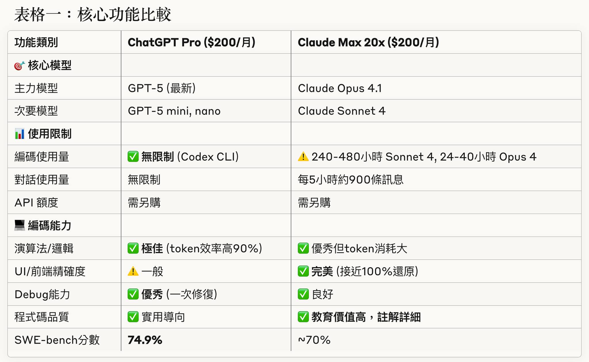 大魔術熊貓工程師 - Codex CLI 搭 GPT-5 真的很香，幾乎都能完美解決我的問題，但缺點是做 UI... | Facebook
