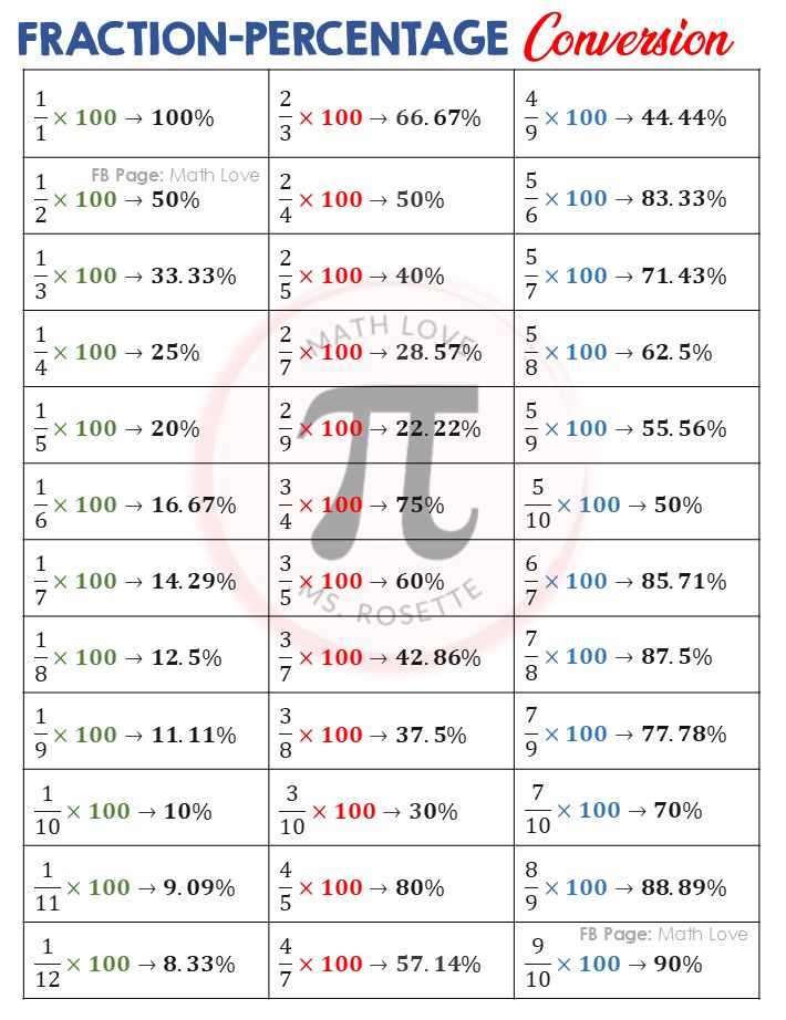 Math - Fraction to Percent Conversion Sheet #percentage | Facebook