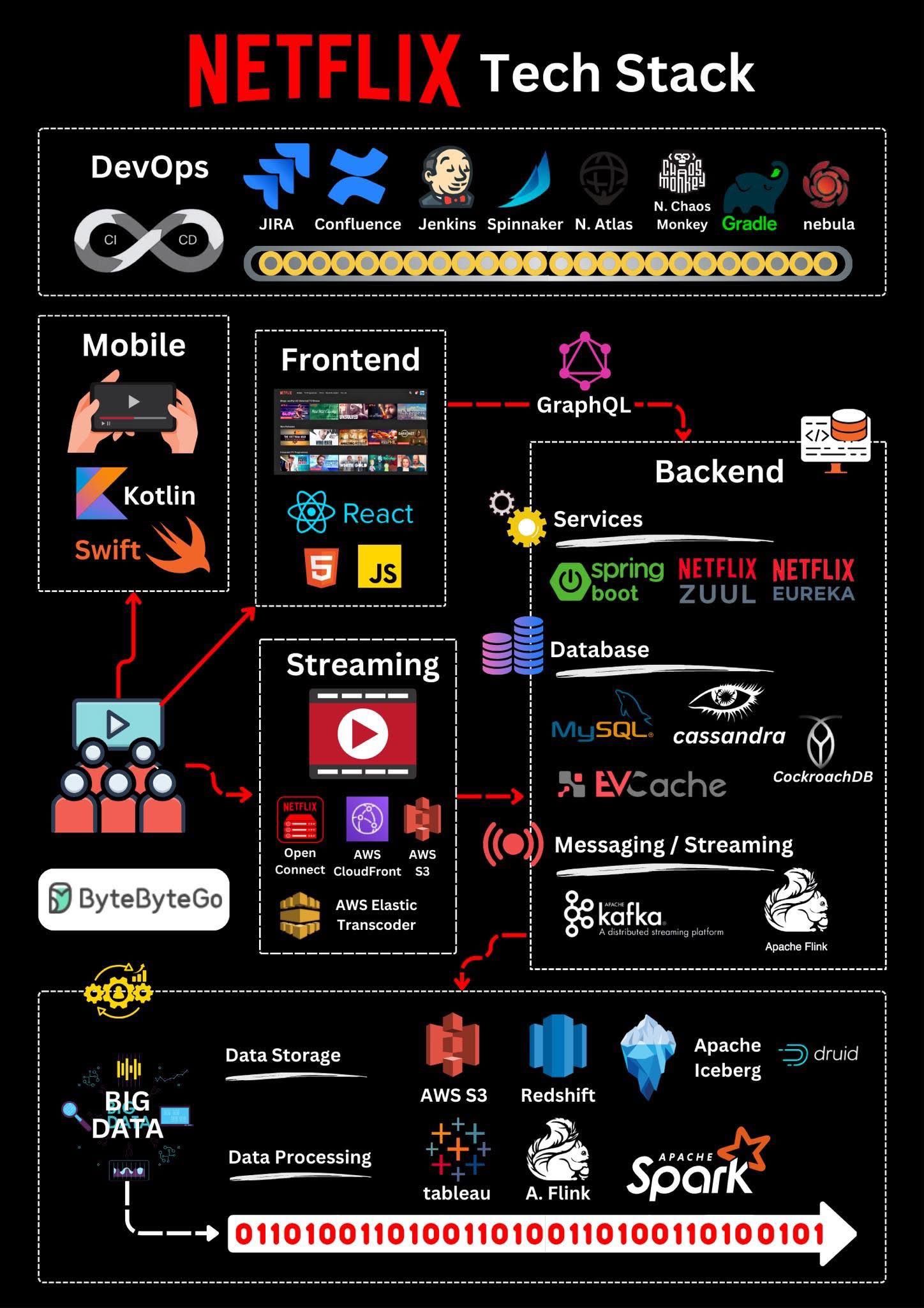 🔥 Netflix... - Data Analytics Thailand | Facebook