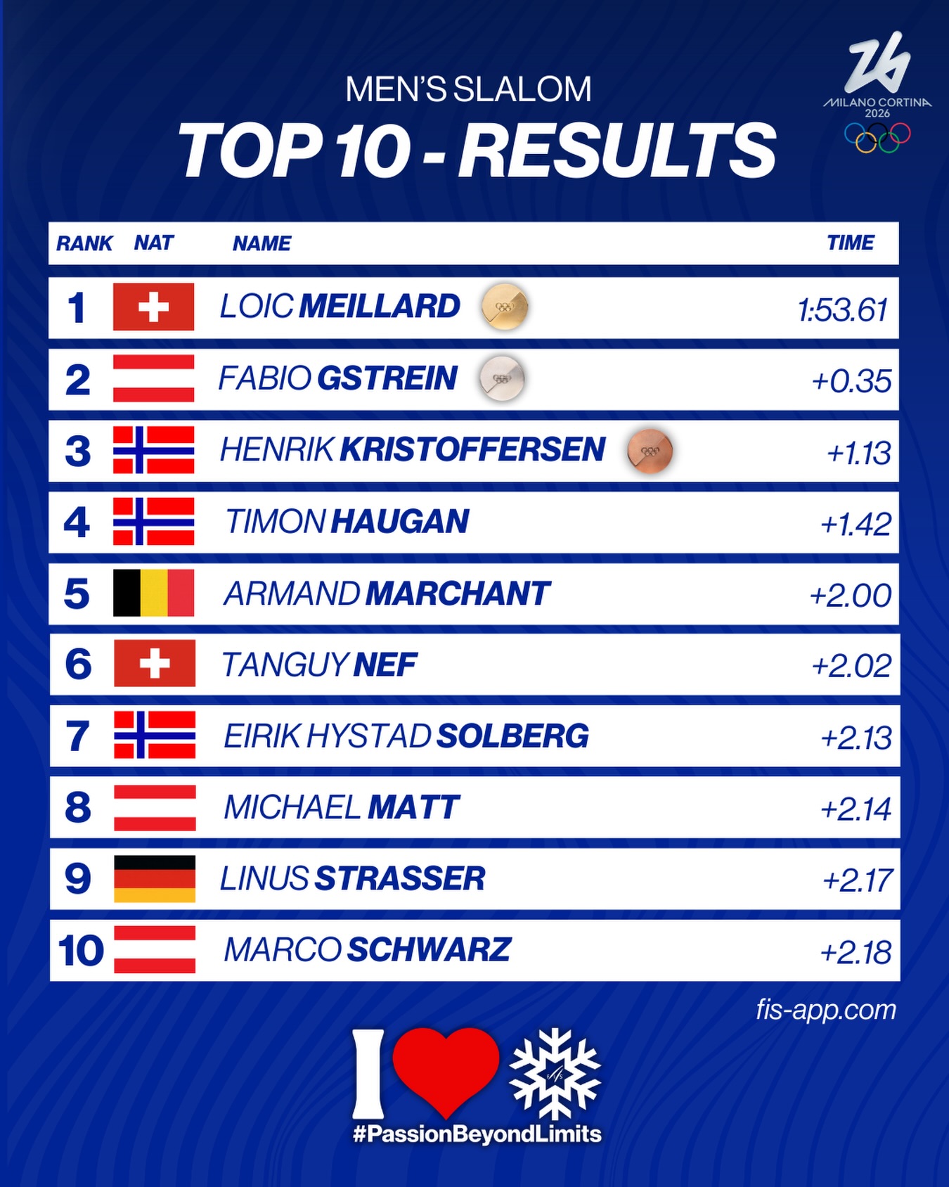 FIS - 🤩 What a race! Here are the Top 10 results. 👏🏻 Full results on ...