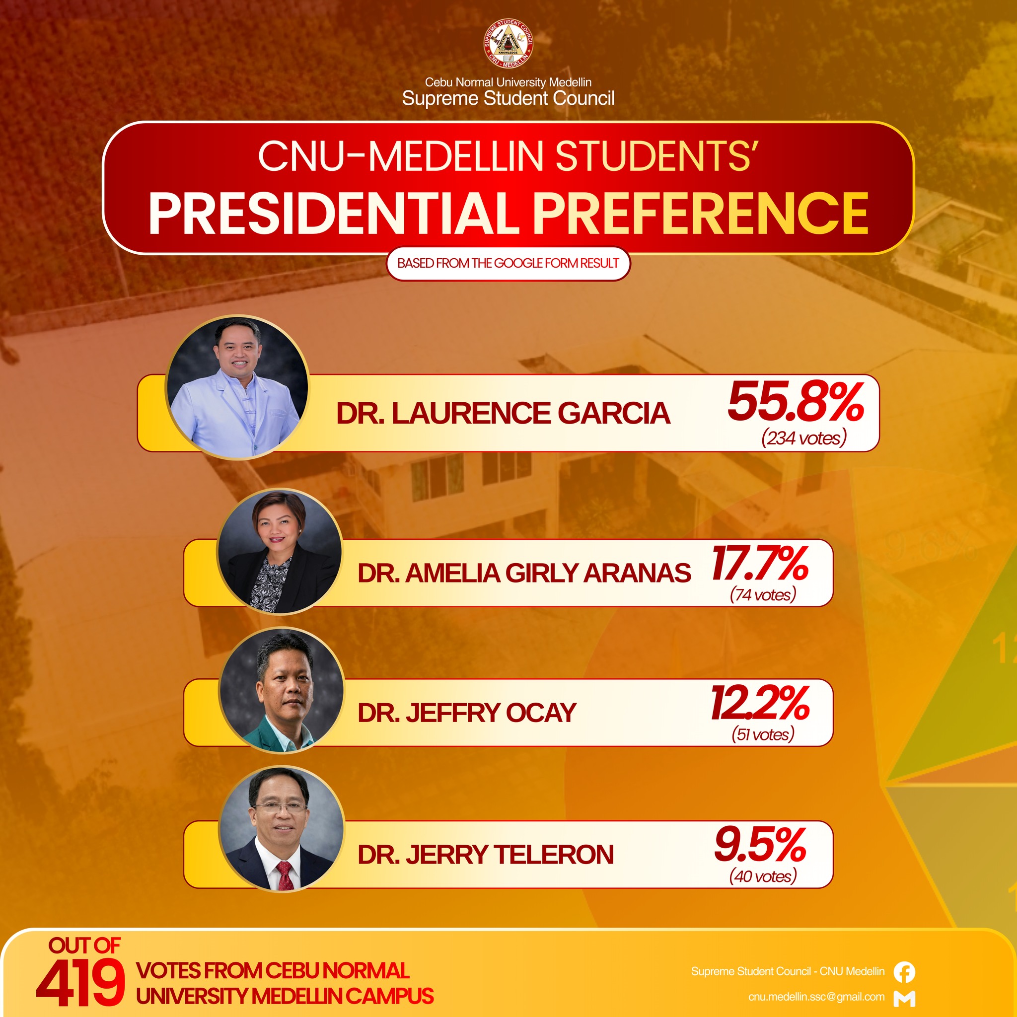 𝗖𝗡𝗨 𝗠𝗲𝗱𝗲𝗹𝗹𝗶𝗻 𝗖’𝘀𝗡𝗨 The students of CNU–Medellin have spoken, choosing ...