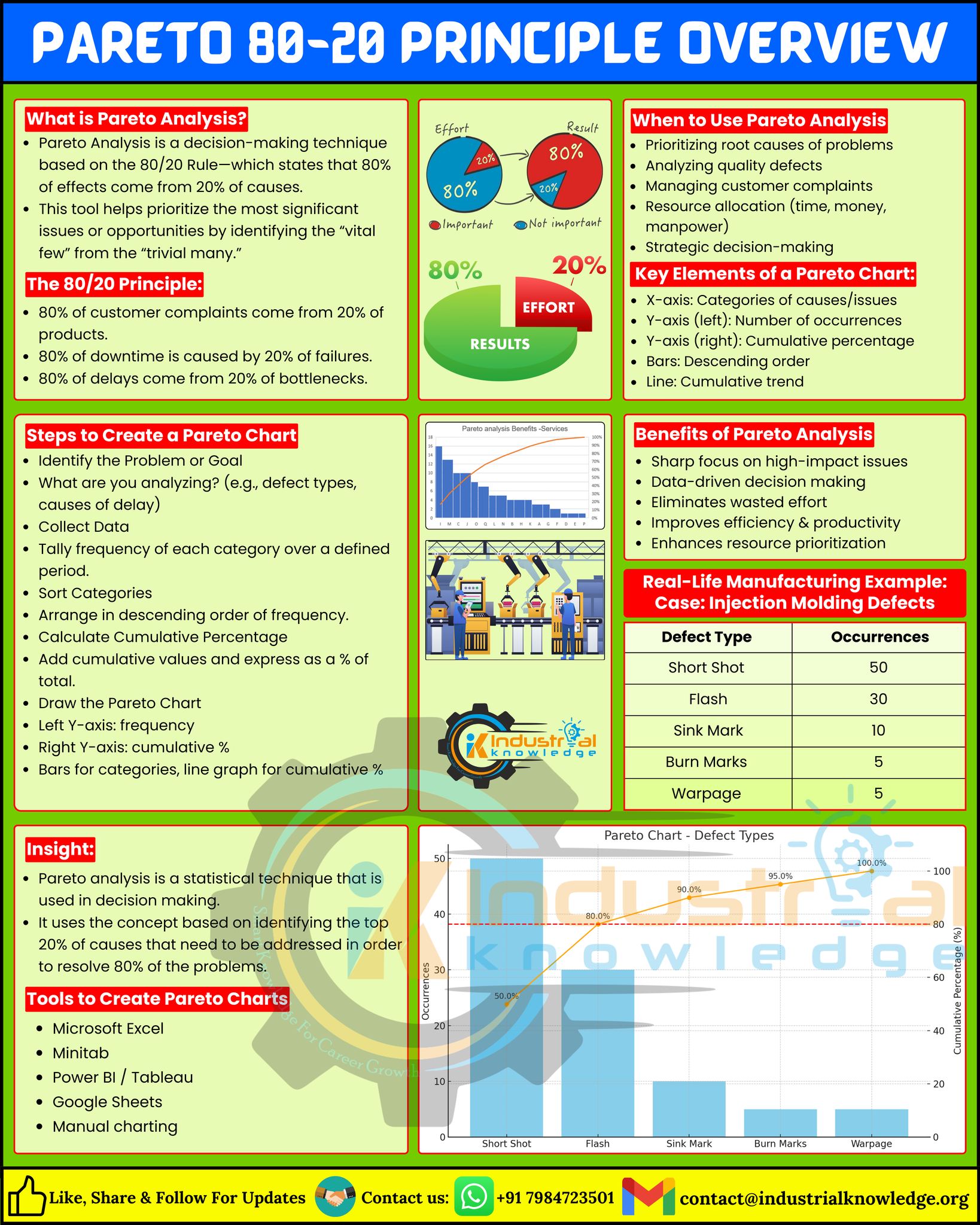 " ️ Pareto Principles Explained:... - Industrial Knowledge | Facebook
