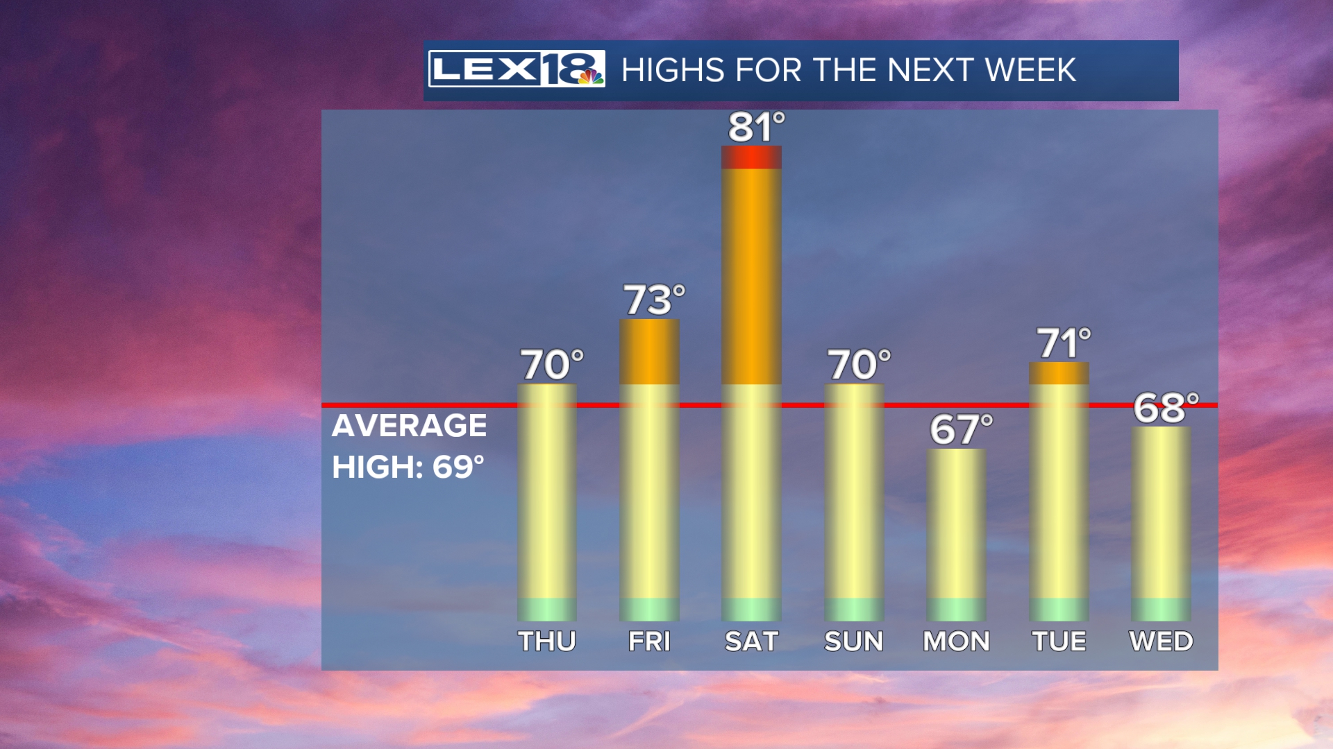 Bill - Our dry weather will last through the end of the week, but not ...