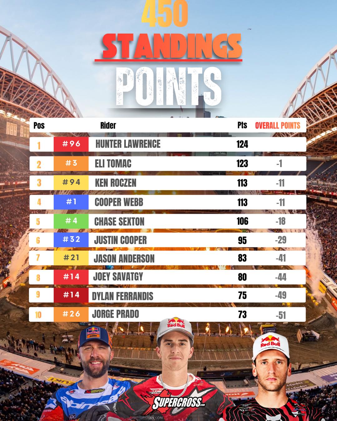 Supercross.com - 450 points standing after round 6 | Facebook