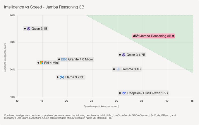 Md Ismail Sojal - AI21 releases Jamba 3B, the tiny model... | Facebook