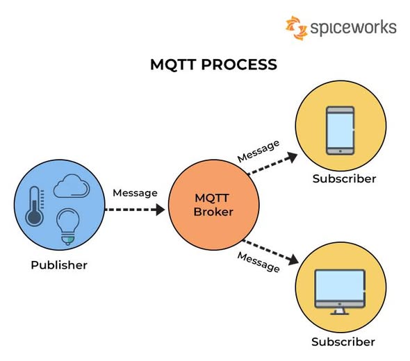 IoT - What Is MQTT (MQ Telemetry Transport)? MQTT (Message Queuing ...