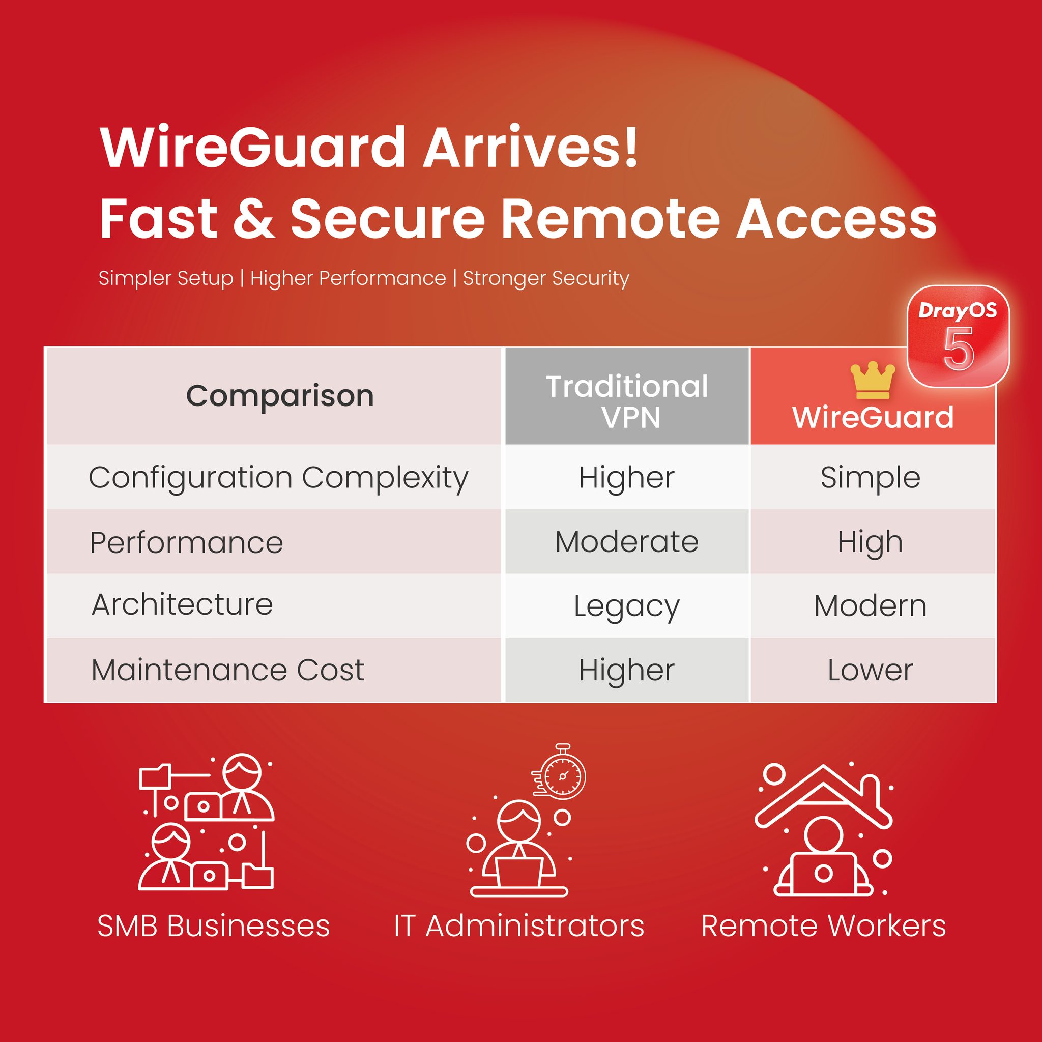 DrayTek - Secure Remote Access with WireGuard on DrayOS 5 DrayOS 5 ...