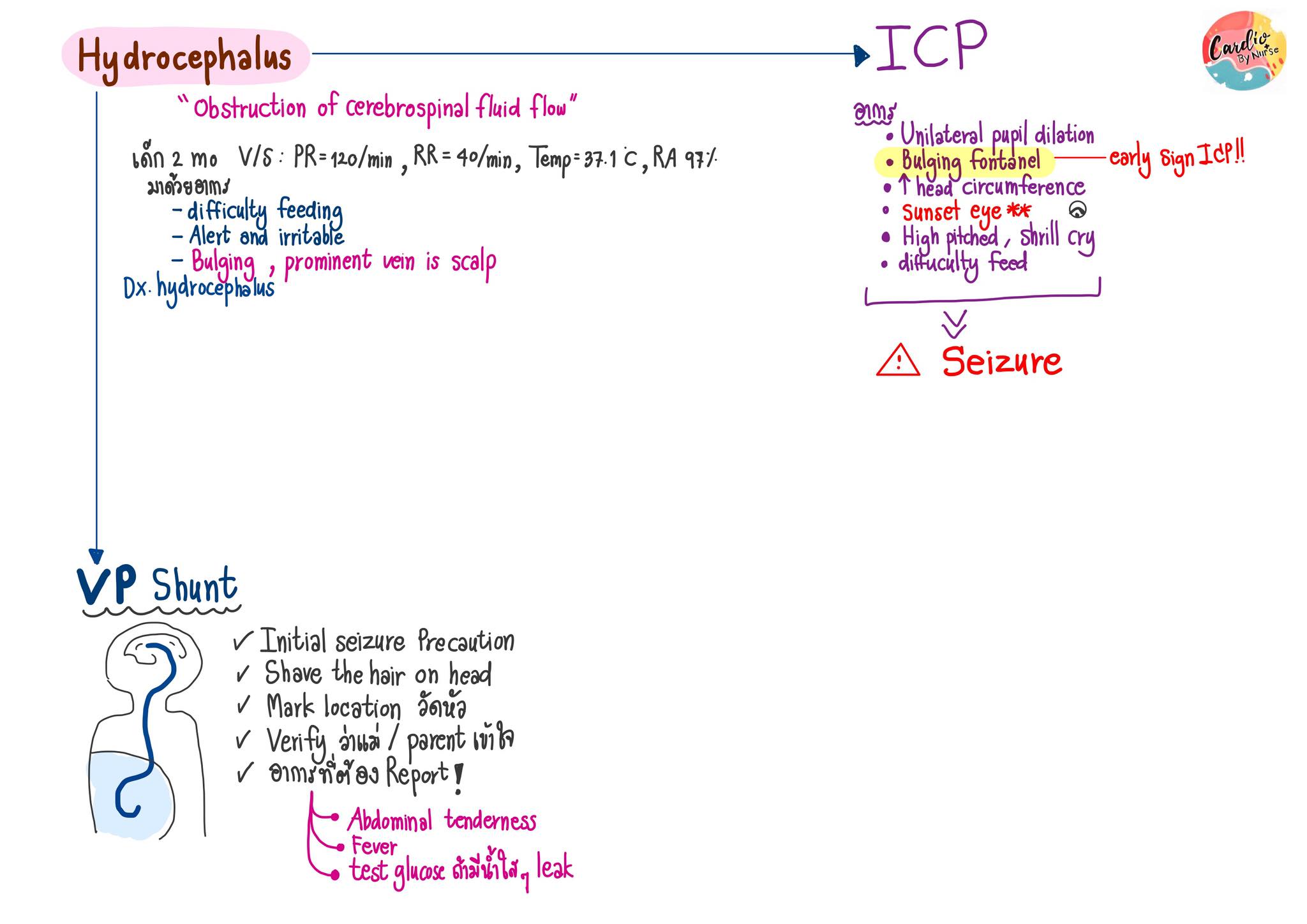 Cardio - Note for NCLEX exam เรื่อง Hydrocephalus and ICP # ...