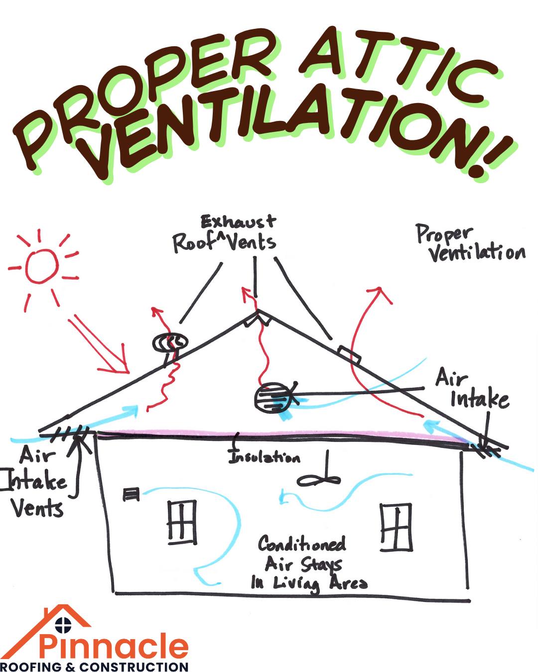 Pinnacle - 🔥 Is your attic working for your home — or against it? Most ...
