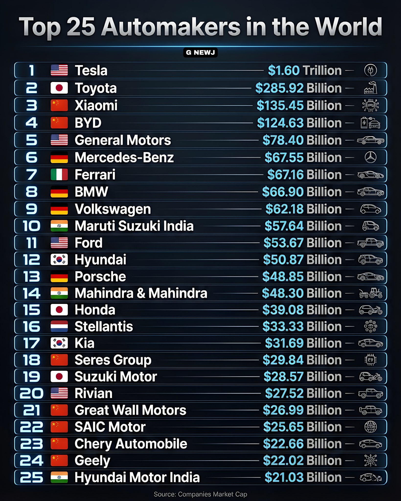 G NEWJ - Top 25 Automakers in the World (2025) 🏆💰 | Facebook