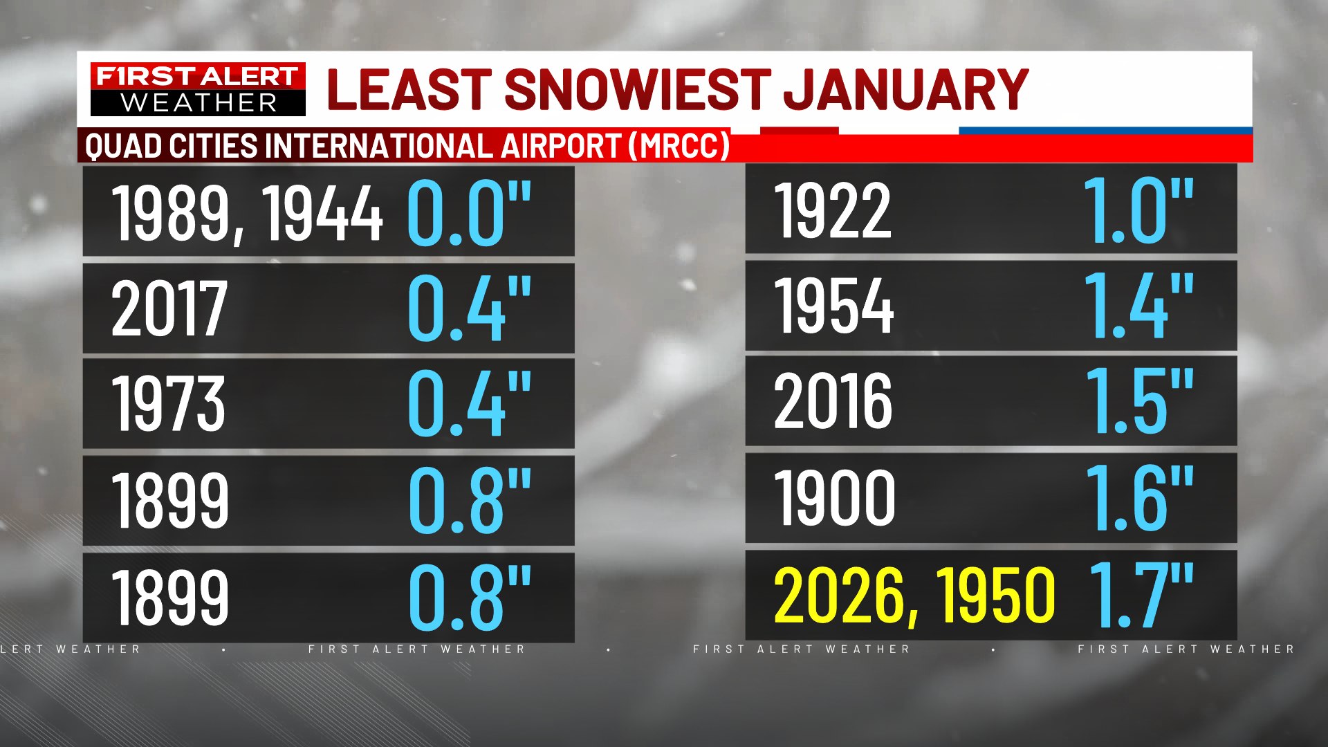 KWQC TV6 News - January is typically the snowiest month... | Facebook