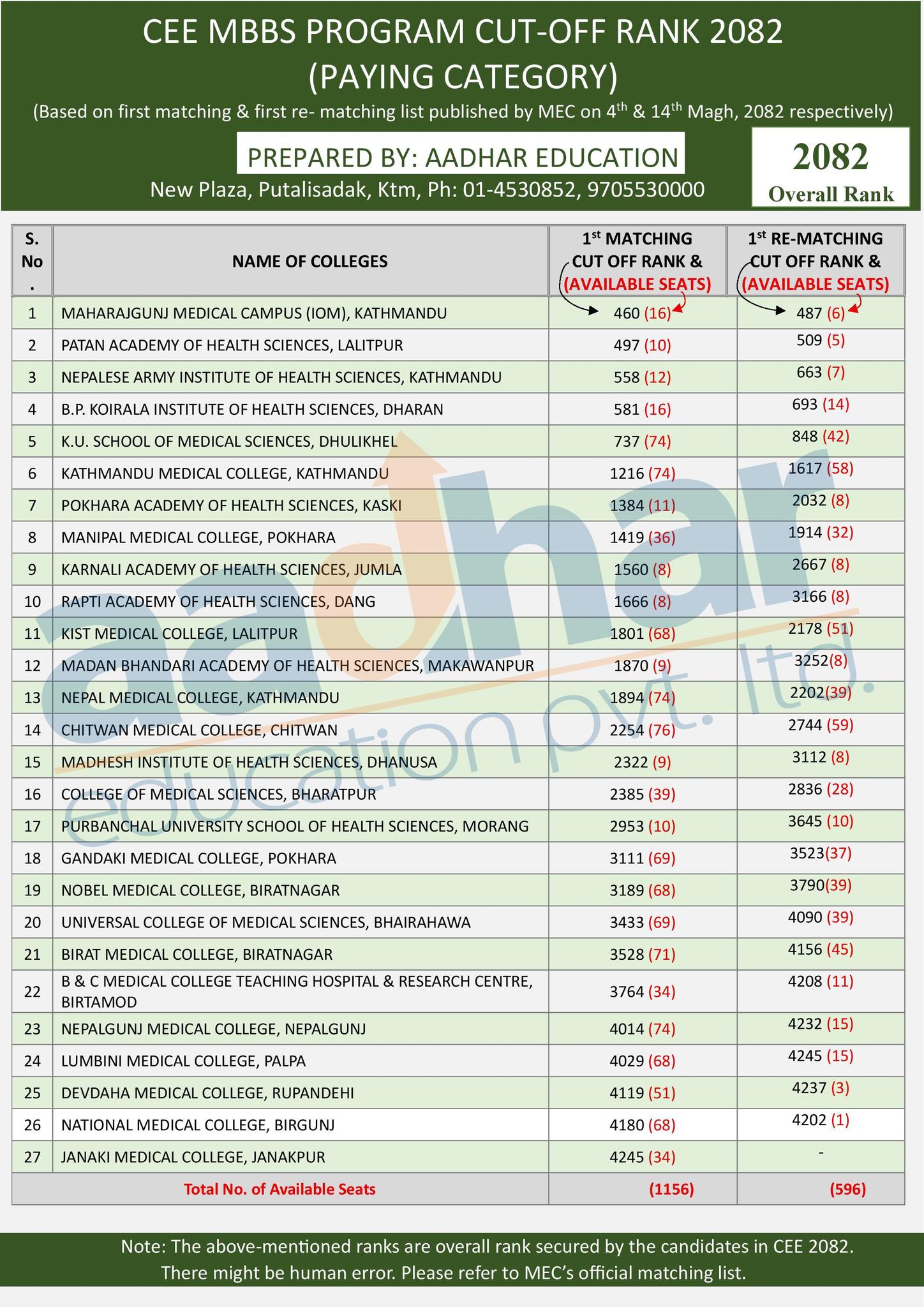 Aadhar - CEE-2082 MBBS PROGRAM CUT-OFF RANK (PAYING CATEGORY) (MEC ...