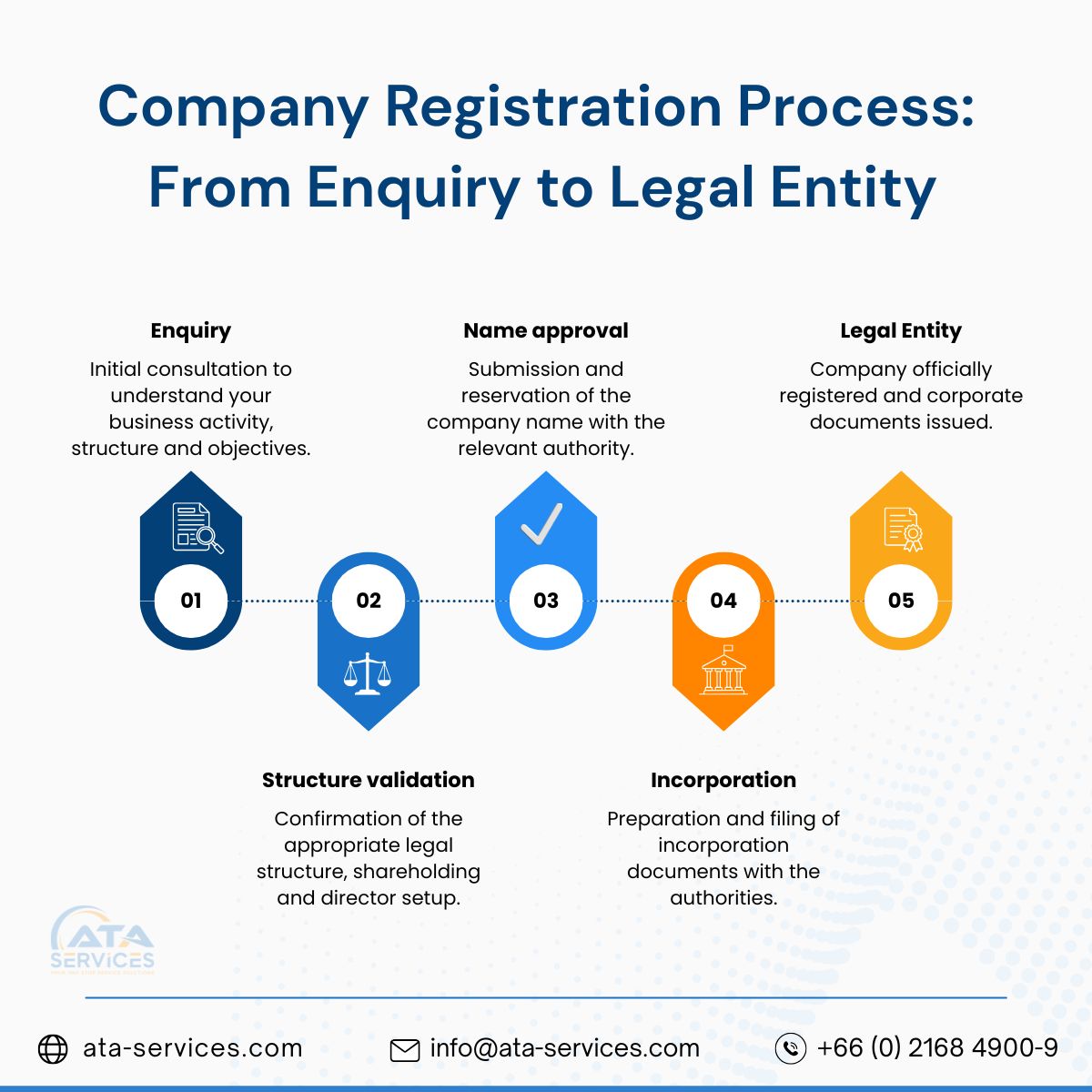 ATA Services - How does company registration work in... | Facebook