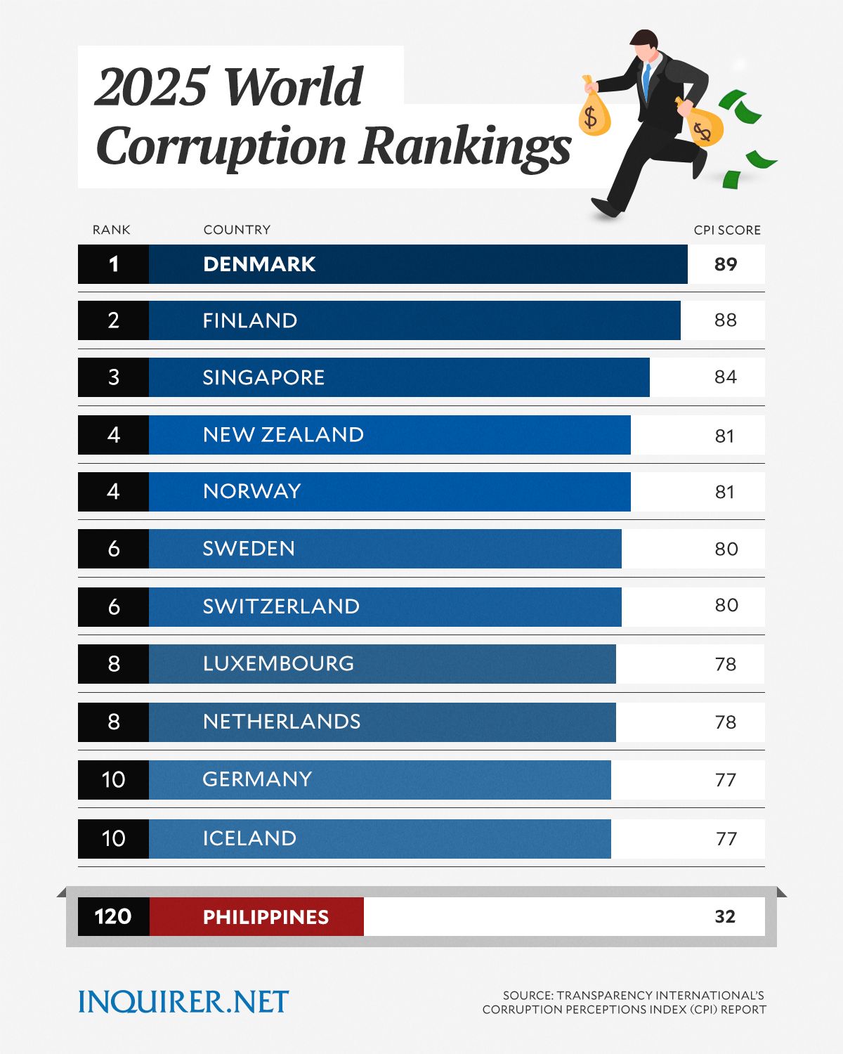 INQUIRER.net - PH RANKS 120TH OUT OF 182 COUNTRIES... | Facebook