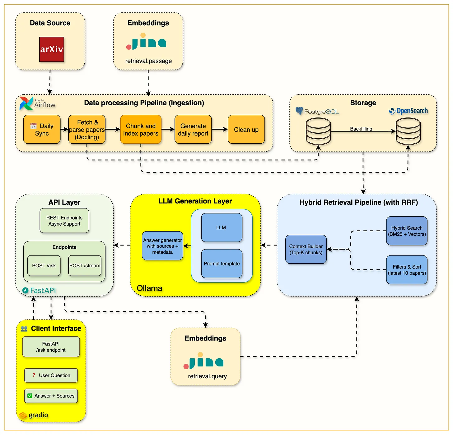 Caleekal - The Complete RAG System Week 1: The Infrastructure That ...