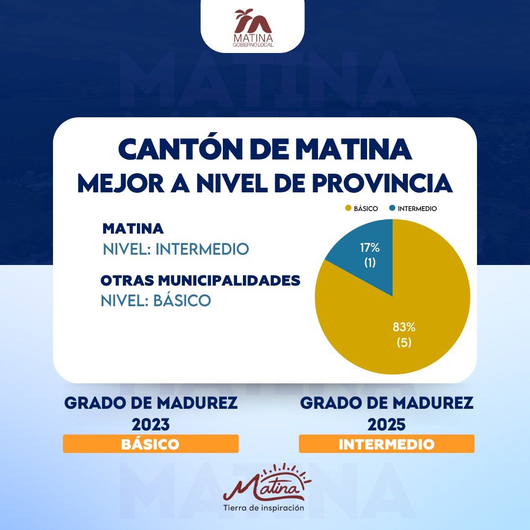 📊 Índice de Gestión de Servicios... - Matina Gobierno Local | Facebook