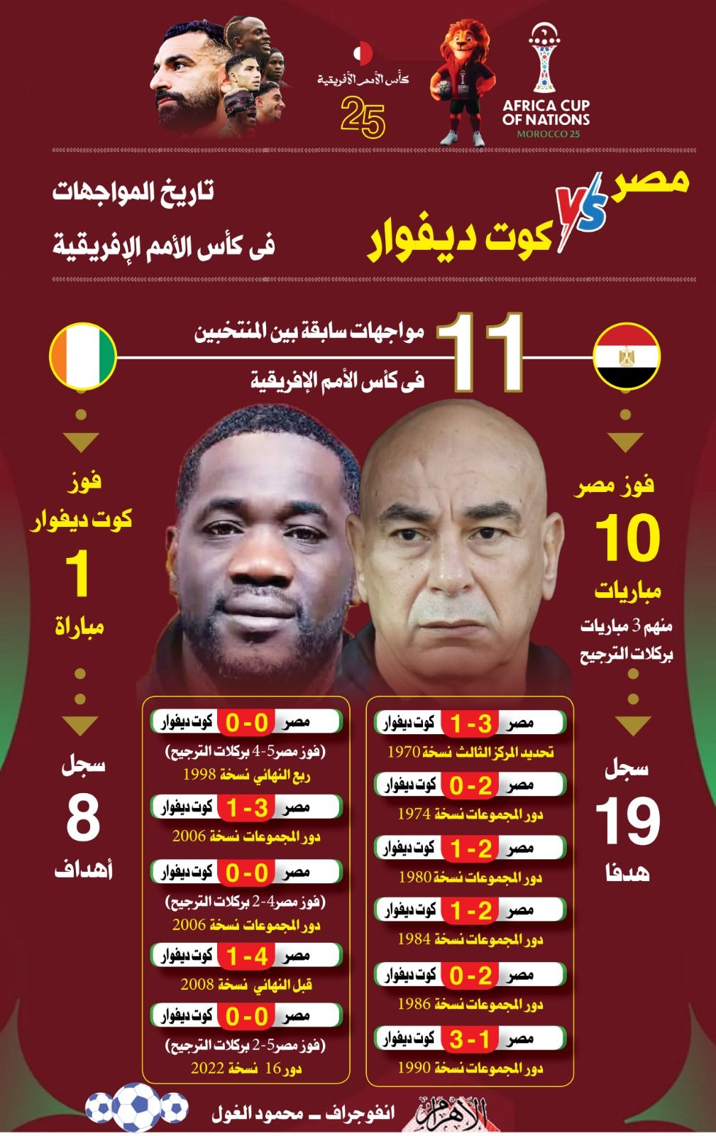 مصر🆚 كوت ديفوار تاريخ المواجهات فى... - الأهرام - Al-Ahram | Facebook