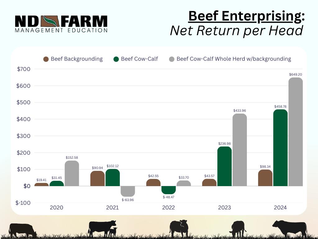 📊 Beef Net... - North Dakota Farm Management Education | Facebook