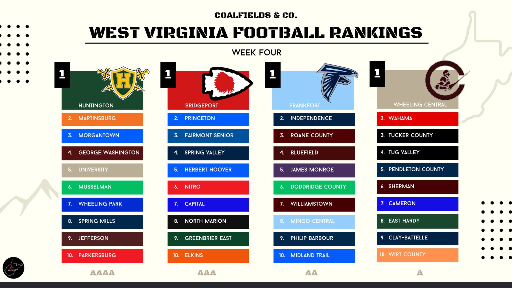 Coalfields - C&C's Week Four #wvprepfb Power Rankings | Facebook