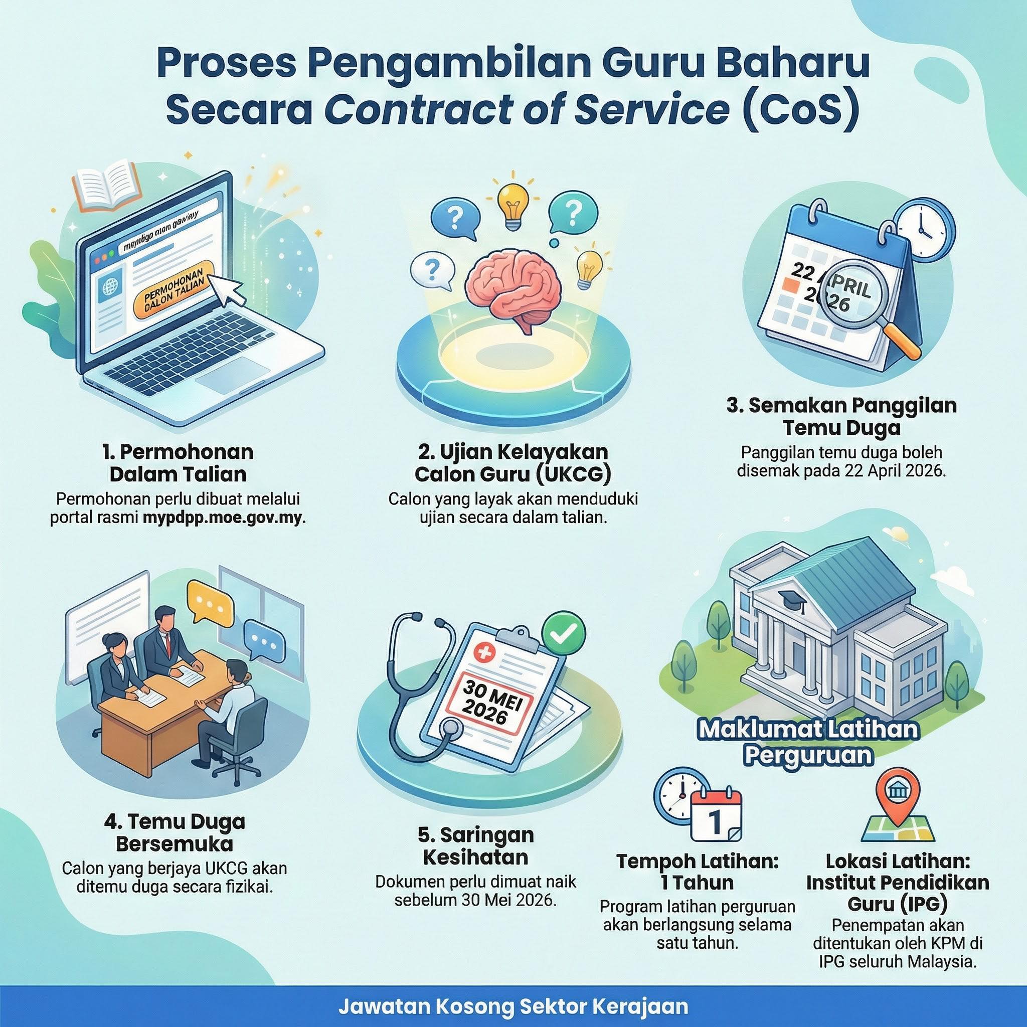 Jawatan - Dari FAQ ada laluan rasmi yang calon guru CoS perlu lalui ...