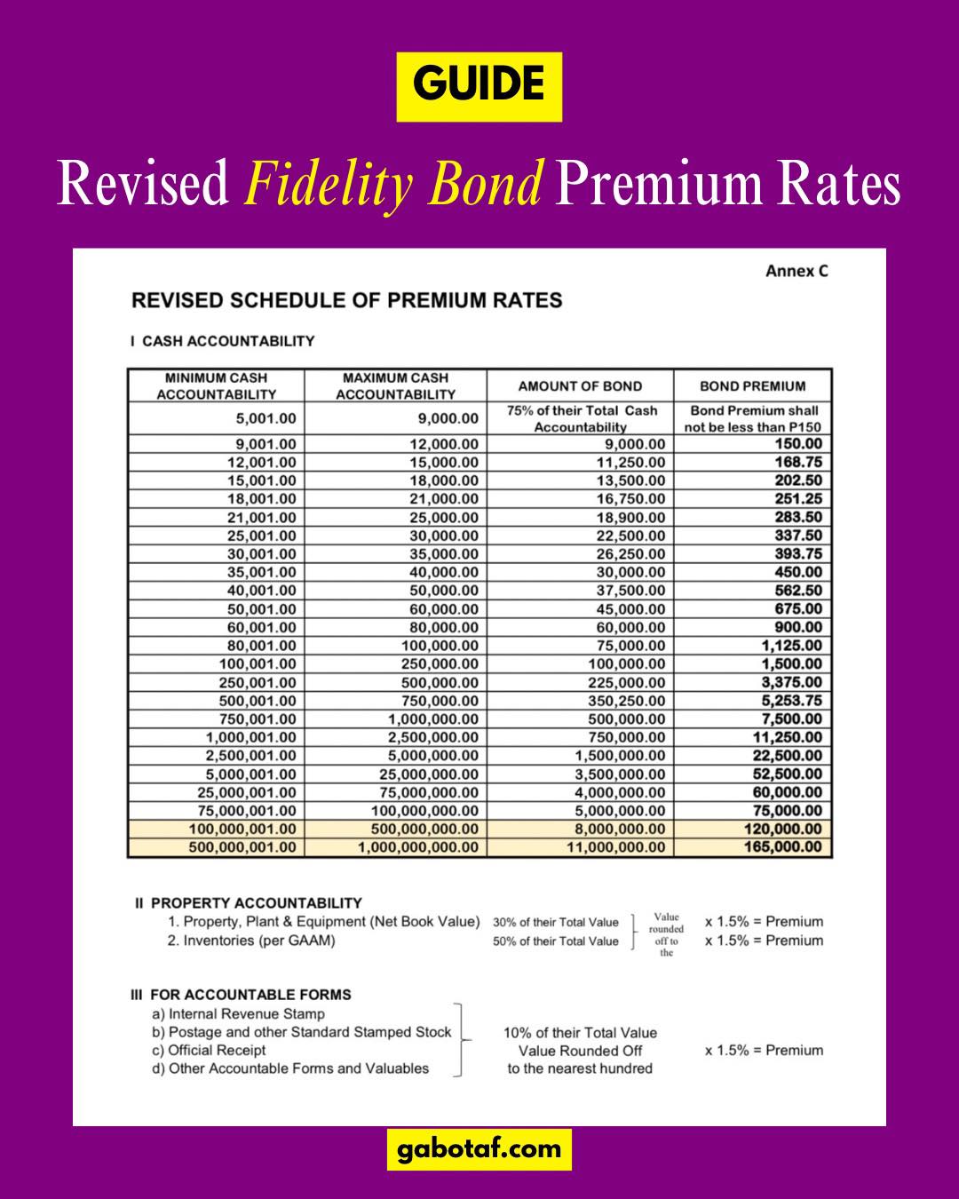 Revised Fidelity Bond Premium Rates (per Treasury... - Government ...